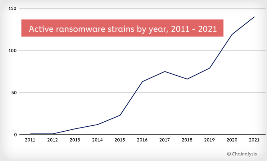Popular Ransomware 9 Ransomware Trends: More Leaks, Higher Ransom Payments