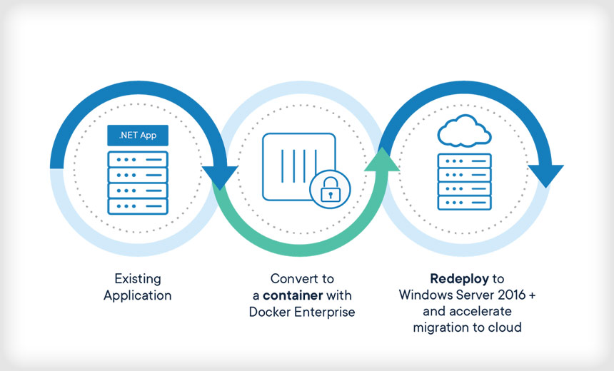 Sunset of Windows Server 2008: Migrate with Docker