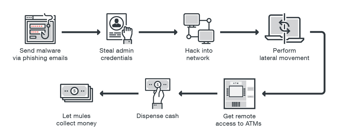 ATM Hackers Double Down on Remote Malware Attacks