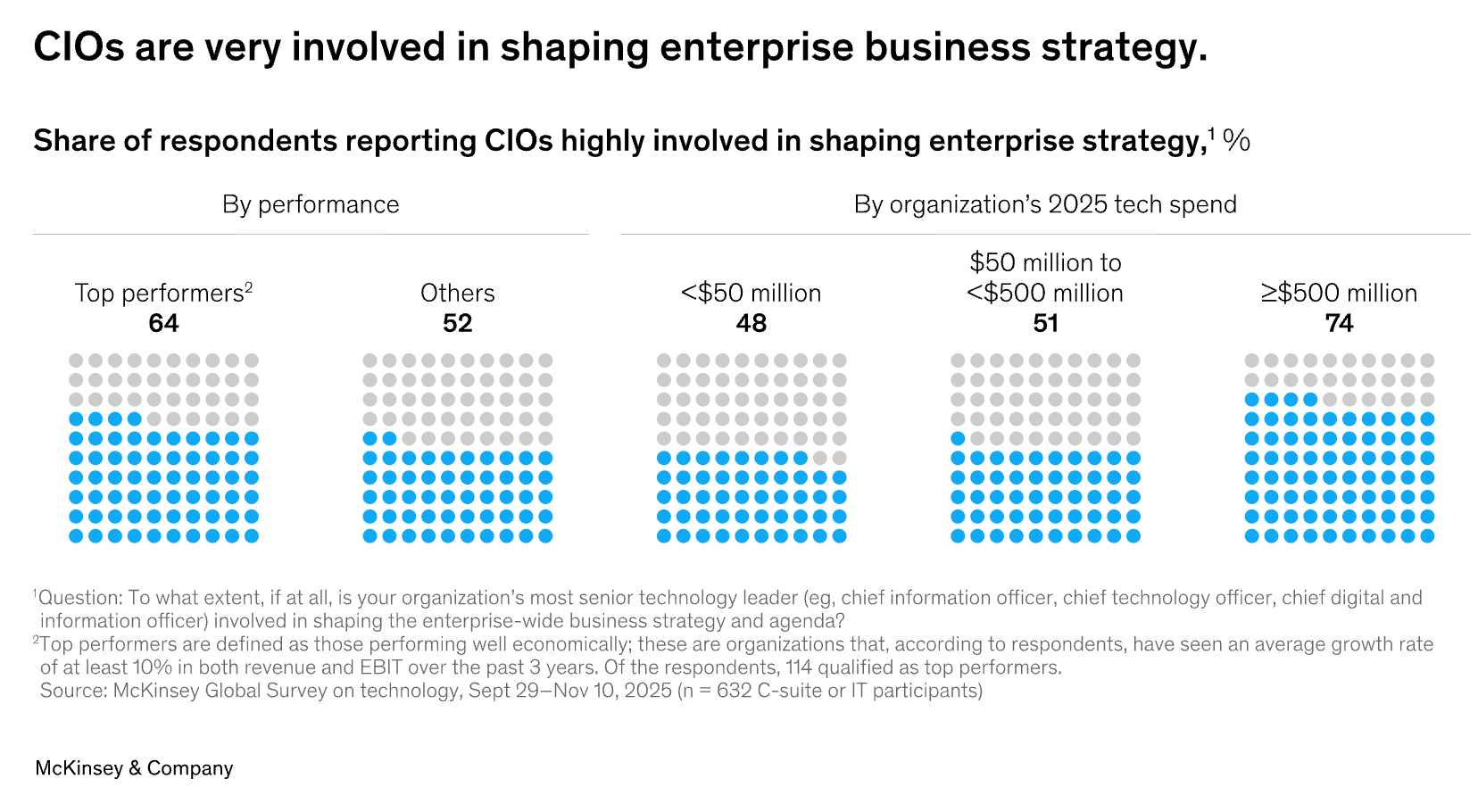Is the CIO Role Dissolving Into the Business?