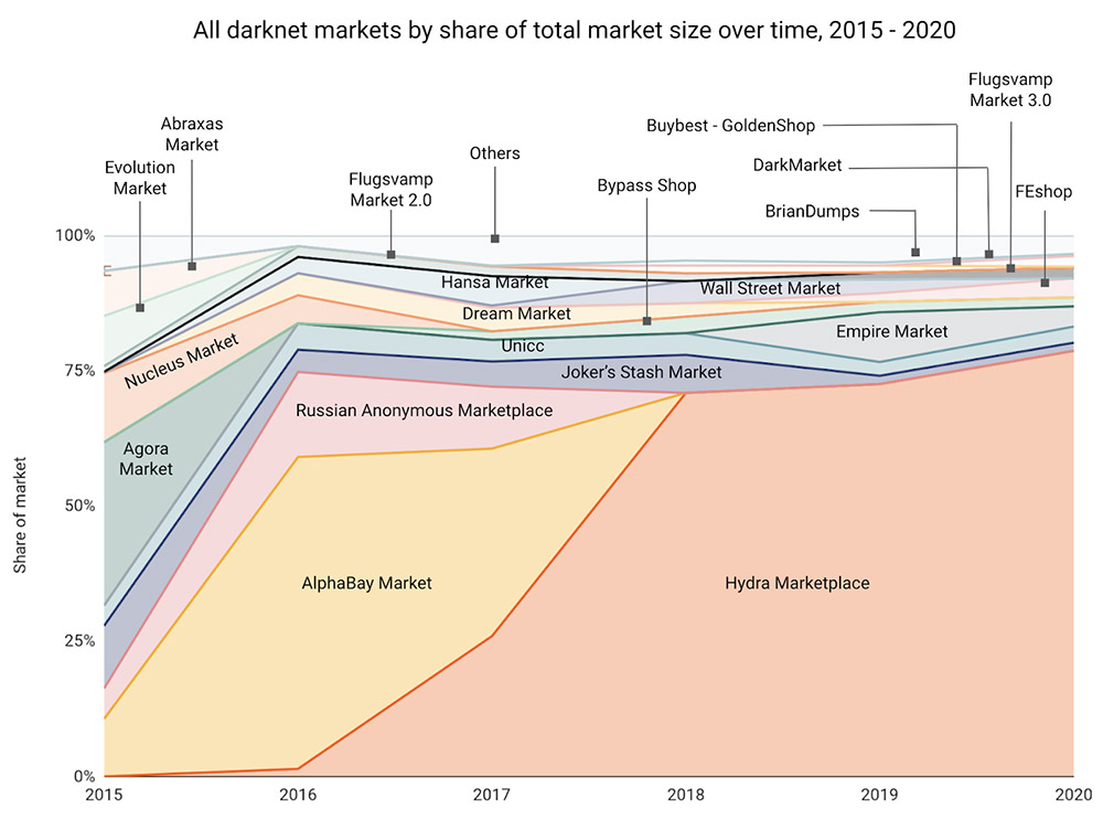 Darknet market news