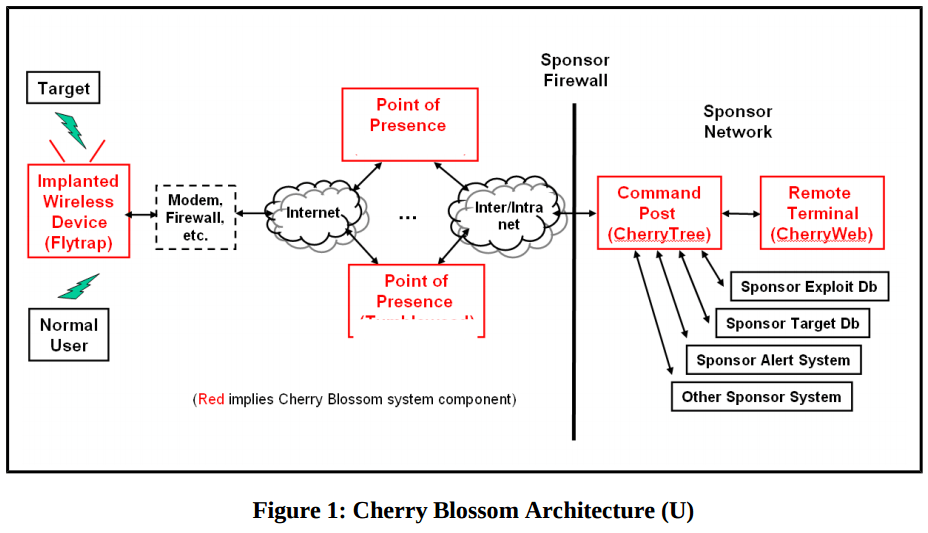 Leak Reveals CIA ‘CherryBlossom’ Program Targeting Routers