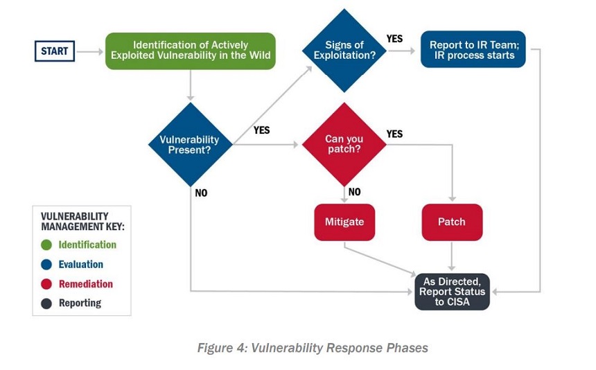 Isaca Risk Response Flow Chart CISA Issues Incident and Vulnerability Response Playbooks