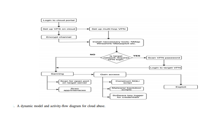 Even Ethical Hackers Abuse Cloud Services - BankInfoSecurity