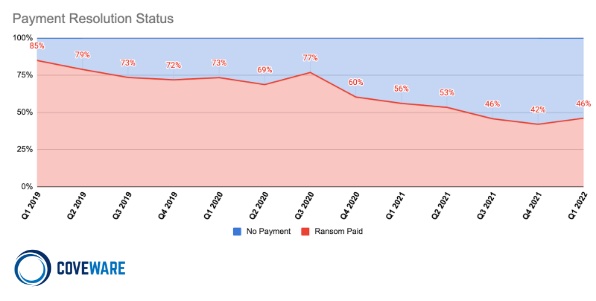 Ransomware Payments: Just 46% of Victims Now Pay a Ransom