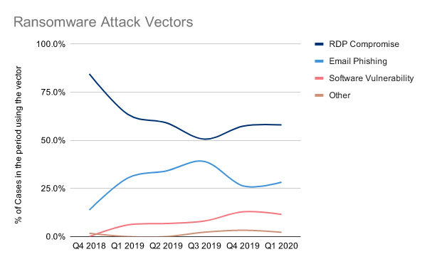 Top Ransomware Attack Vectors: RDP, Drive-By, Phishing