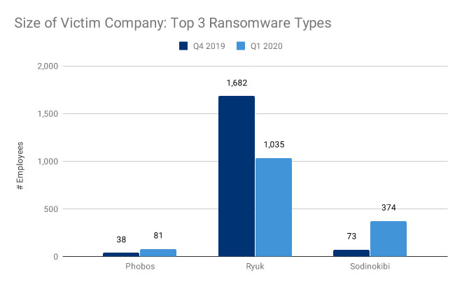 Ransomware: Average Business Payout Surges to $111,605
