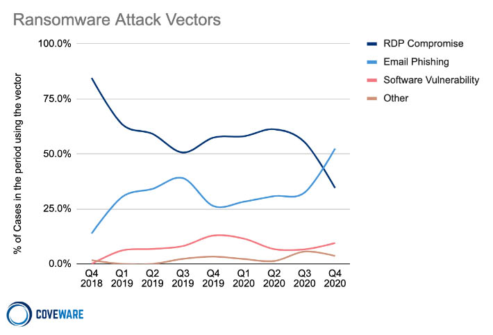 Ransomware-Wielding Gangs Love to Phish With Trojan Loaders