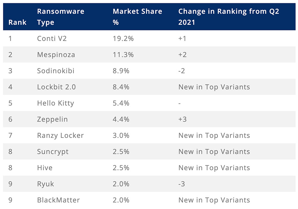 7 Trends: How Ransomware Operations Continue to Evolve