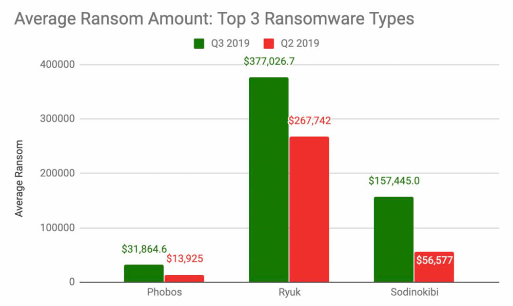 Ransomware: Average Ransom Payout Increases to $41,000