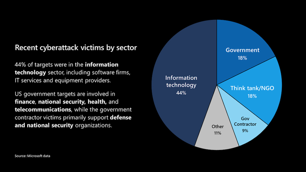 Microsoft Finds Backdoor; CISA Warns of New Attack Vectors