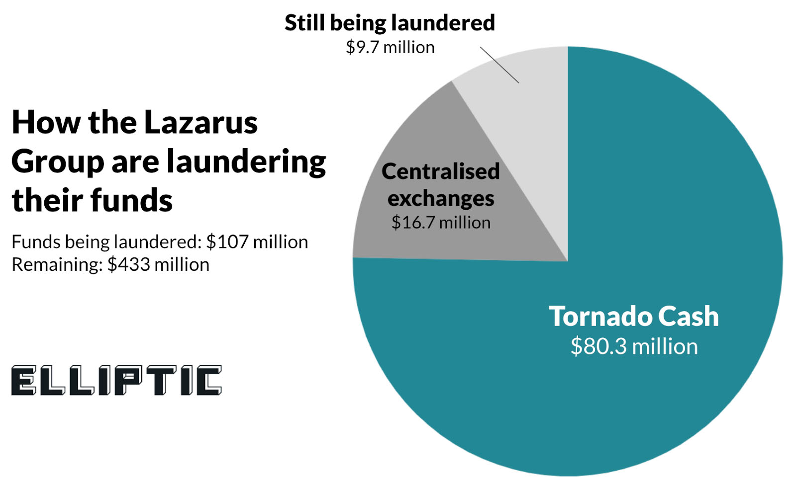 Feds Offer $5 Million to Help Disrupt North Korean Hackers