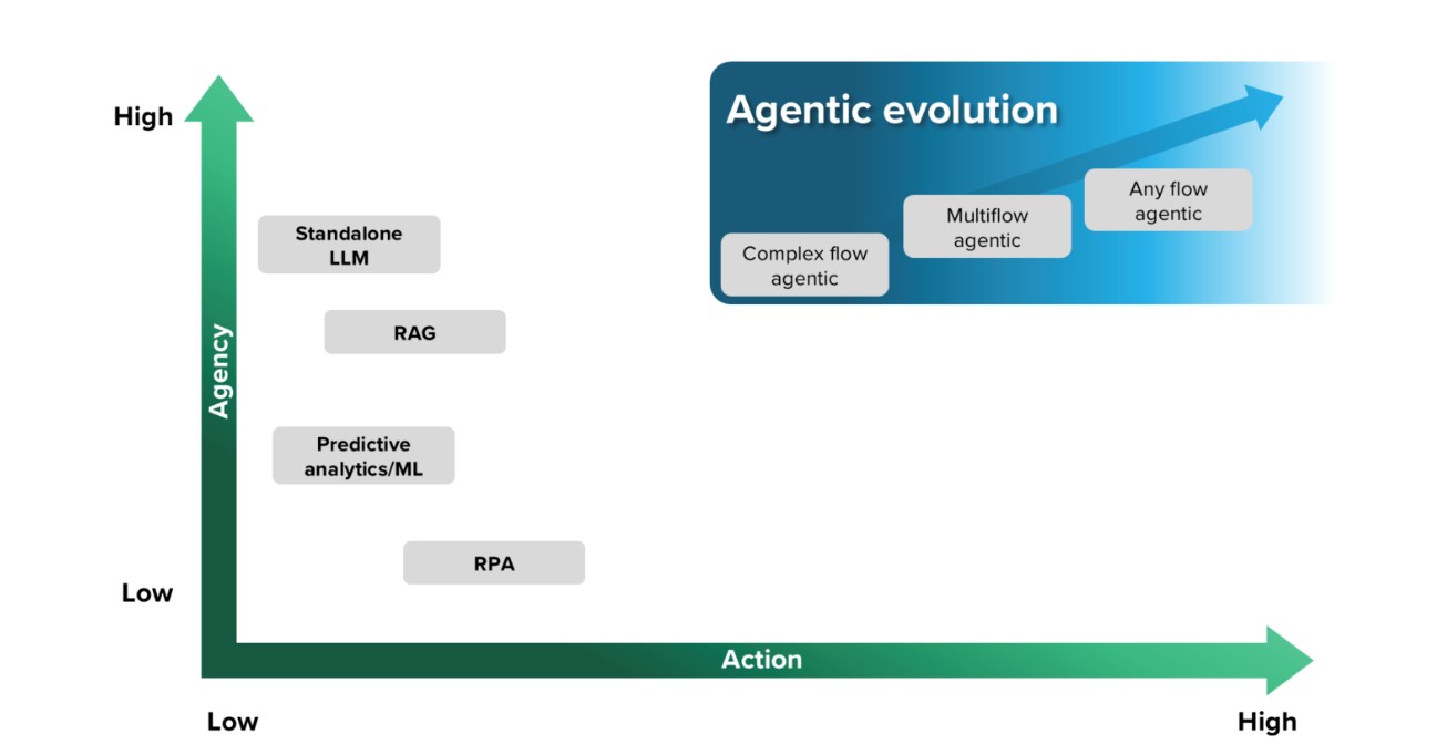 Why Agentic AI Is the Next Enterprise Frontier - Part 2