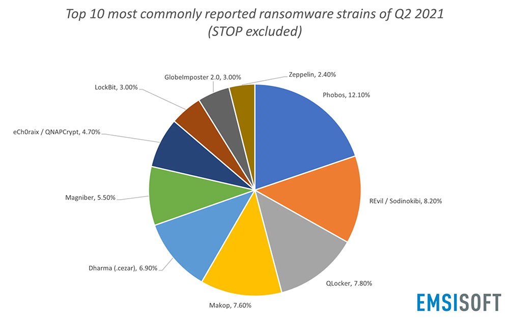 Ev Ransomware Ransomware Landscape: REvil Is One of Many Operators