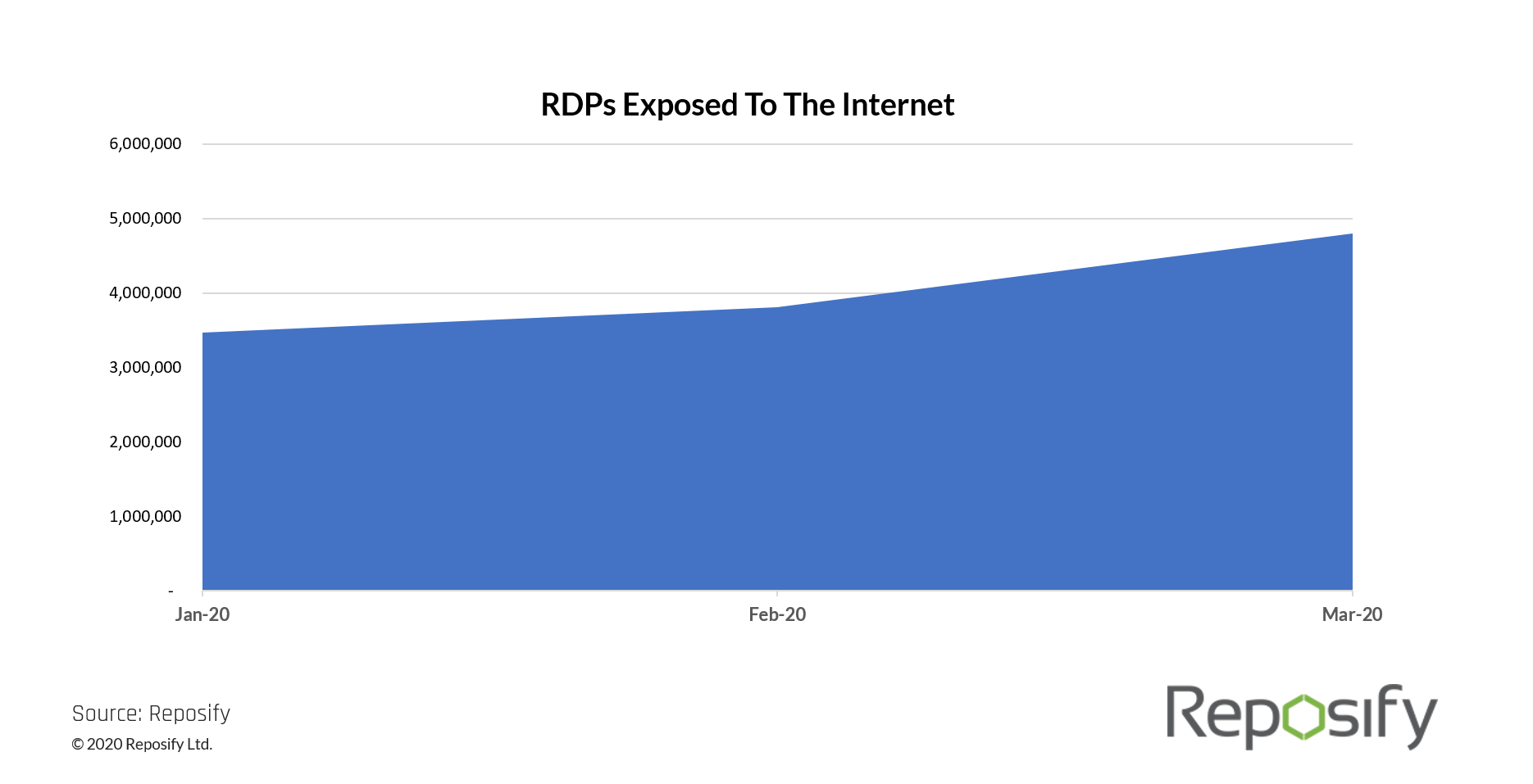 Compromised Rdps UK and US Security Agencies Sound COVID-19 Threat Alert