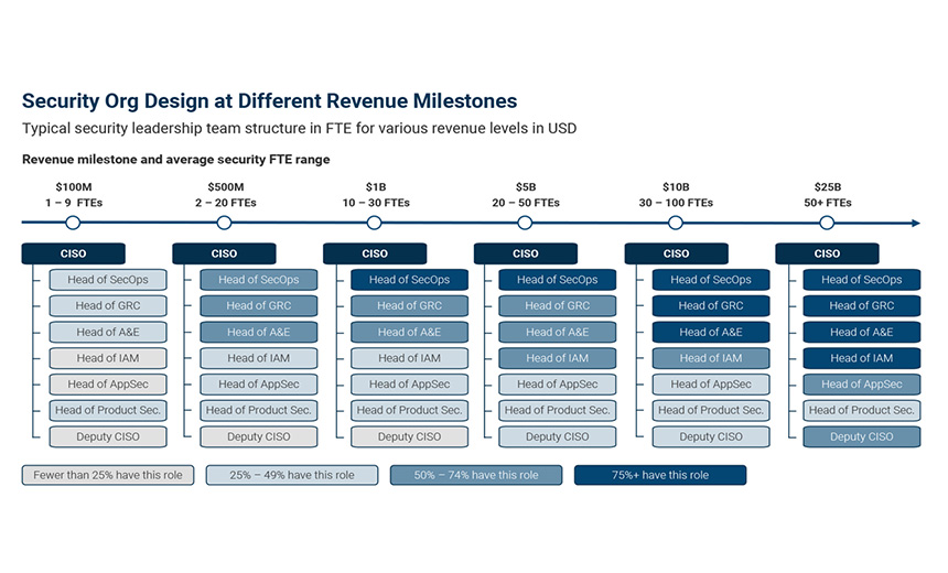 Ciso Ranking Beyond Compensation: Decoding the CISO's Role for the Future
