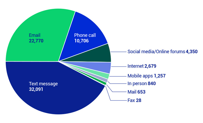 Top 5 scam category losses reported in Q4