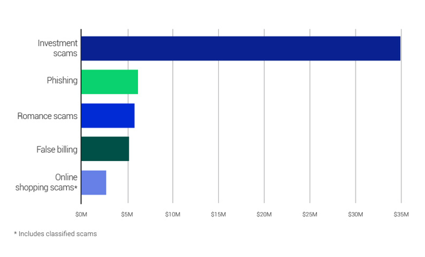 Top contact method for fraudsters