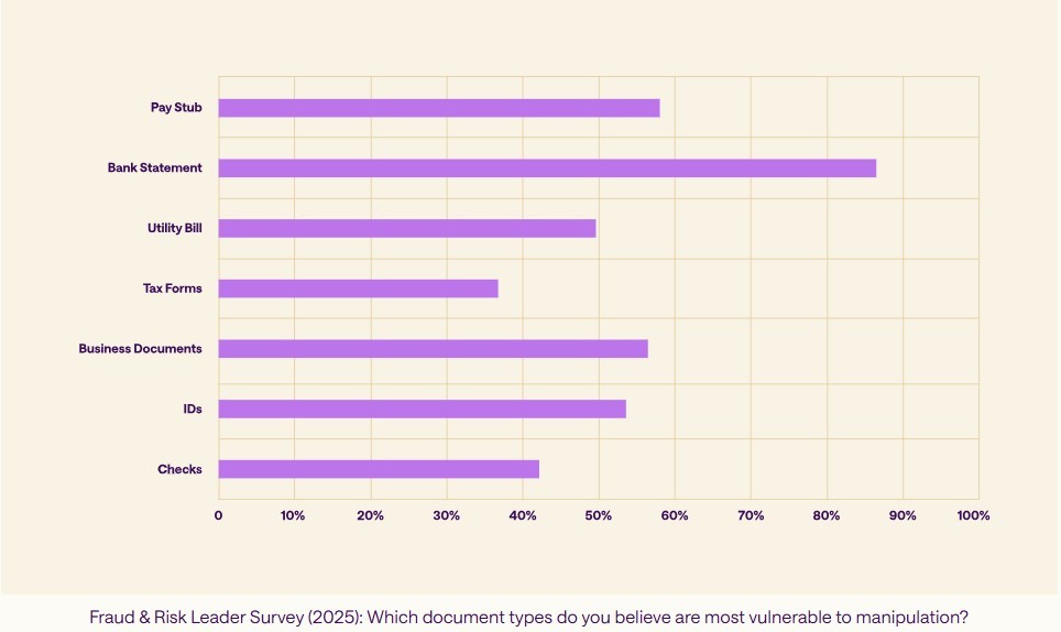 Fraudulent document types