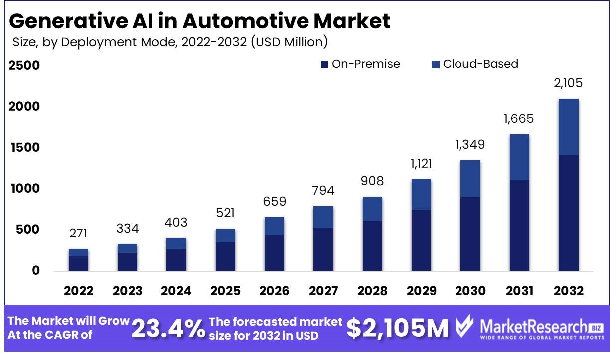 How Generative AI Will Shape the Future of Auto Industry