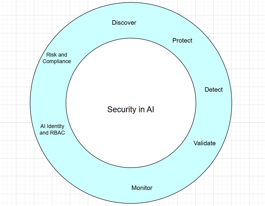 The Seven Pillars of a Secure AI Strategy - BankInfoSecurity