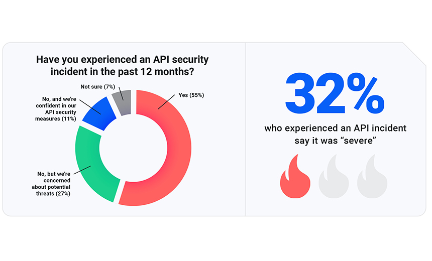 Amplified by AI Tools, API Attacks Hit 55% of IT Teams