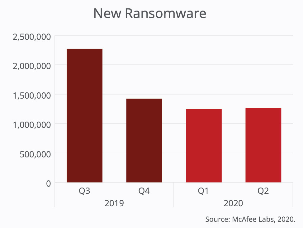 Data-Exfiltrating Ransomware Gangs Pedal False Promises
