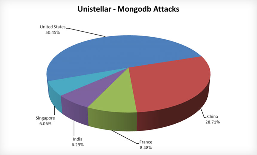 Database Mongodb Popularity Passwordless MongoDB Database Exposes 275 Million Records