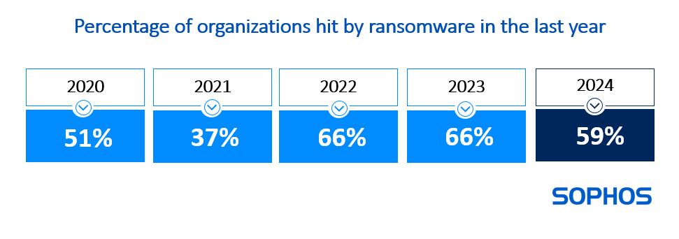 The State of Ransomware 2024 - GovInfoSecurity