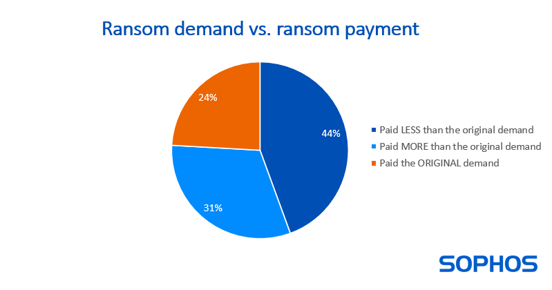 Paying Ransom The State of Ransomware 2024 - HealthcareInfoSecurity