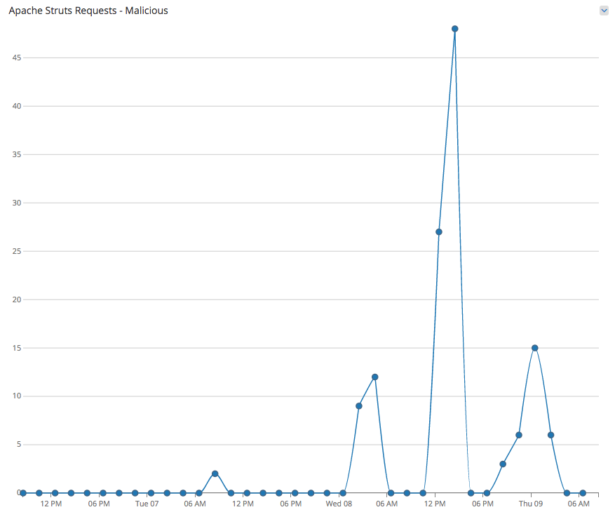 Apache Struts 2 Under Zero-Day Attack, Update Now