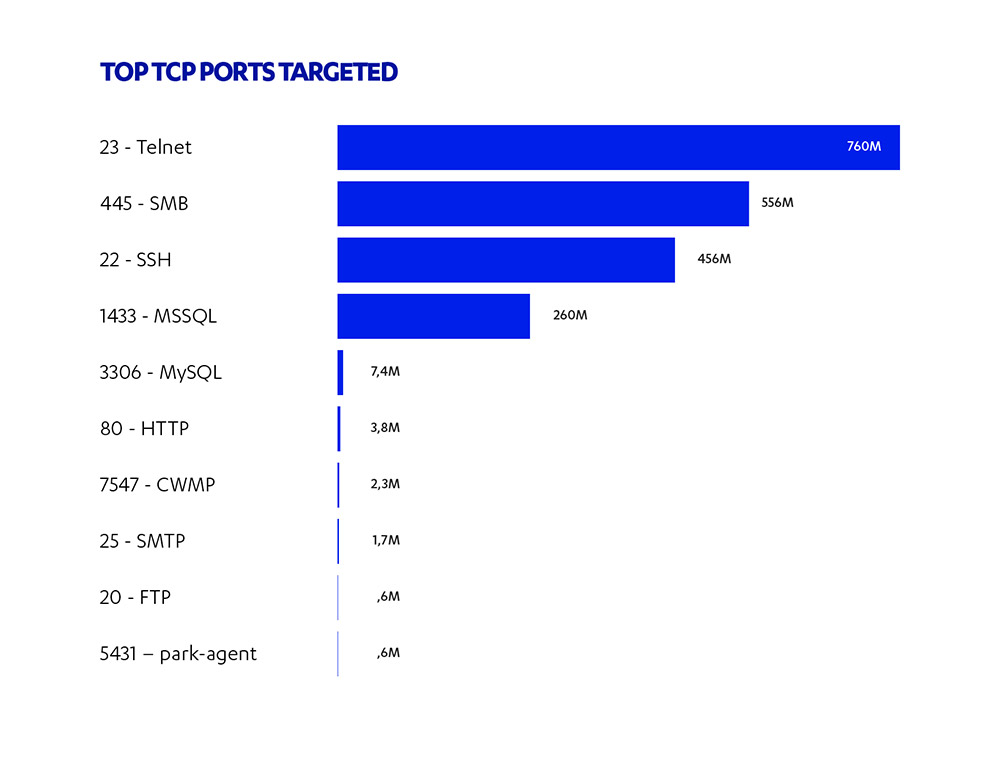 Attacks Targeting IoT Devices and Windows SMB Surge