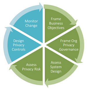 Privacy Risk Rating NIST Developing a Privacy Risk Management Framework