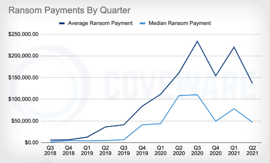 Cular Ransom Ransomware: Average Ransom Payment Drops to $137,000