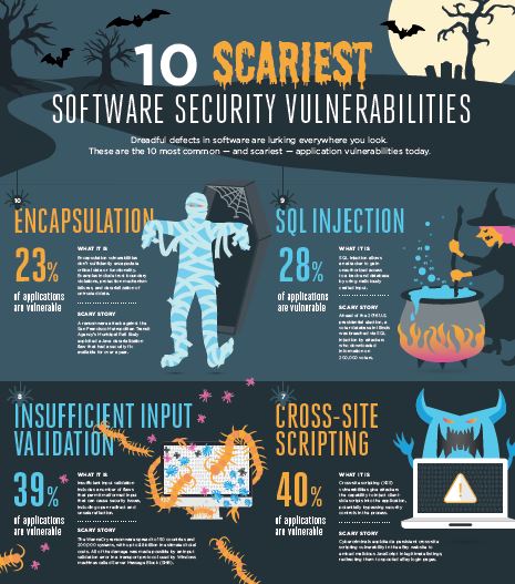 10 Scariest Software Security Vulnerabilities