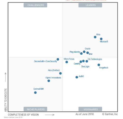 2018 Gartner Magic Quadrant for Access Management