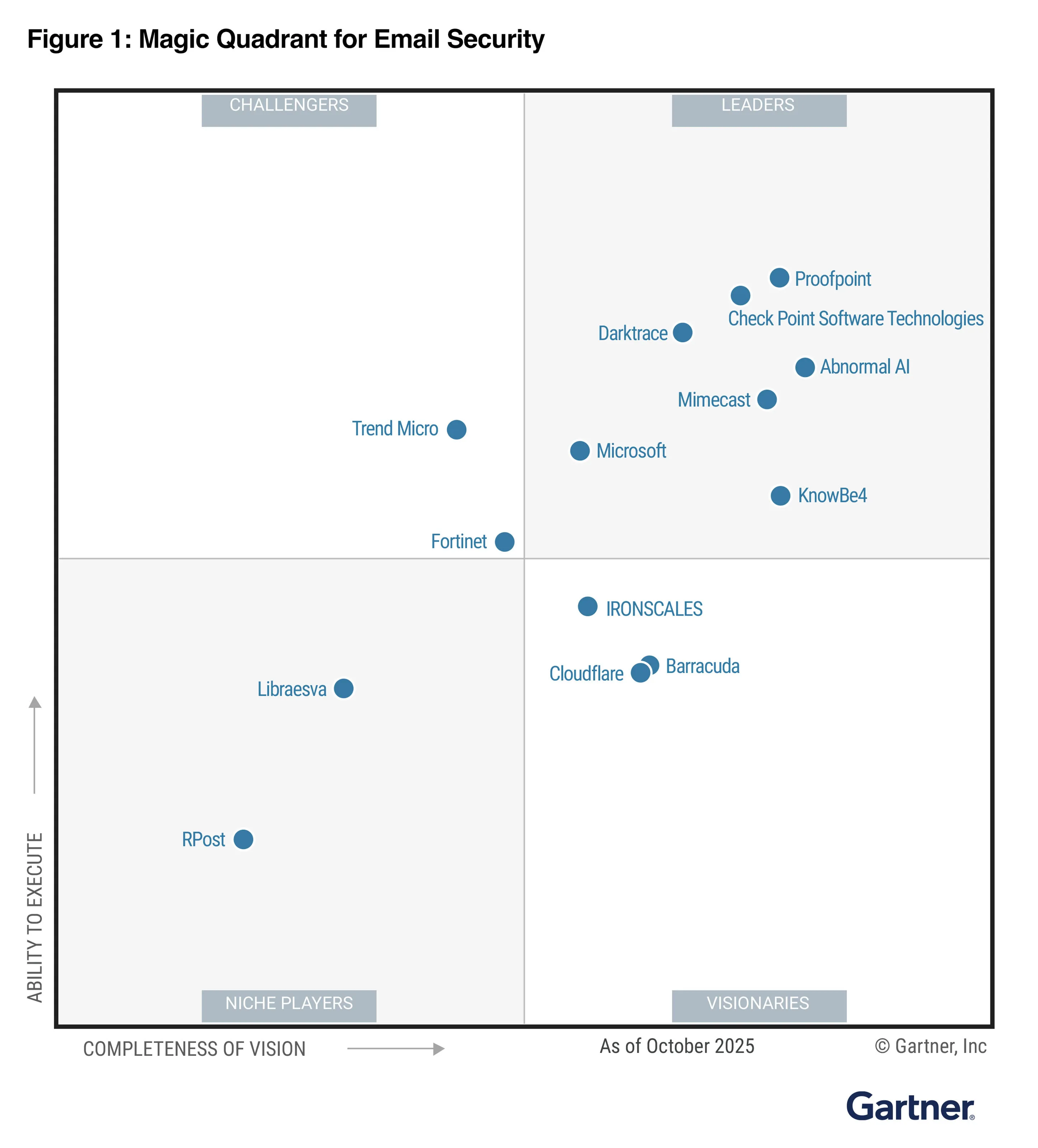 2025 Gartner® Magic Quadrant™ for Email Security