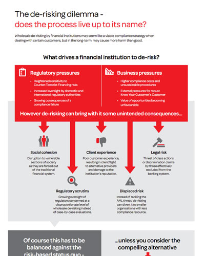 De Risking Timeline The De-Risking Dilemma - BankInfoSecurity
