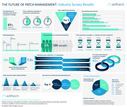 Patch Management Graphics Infographic: The Future of Patch Management - BankInfoSecurity