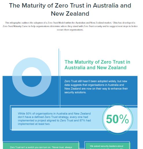 The Maturity of Zero Trust in Australia and New Zealand