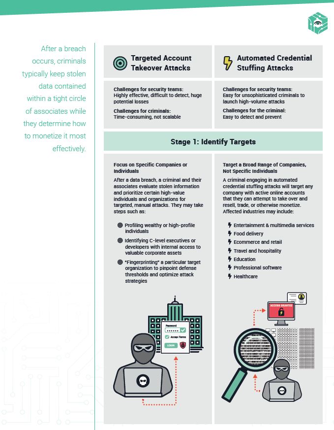 Targeted vs. Automated Account Takeover Attacks